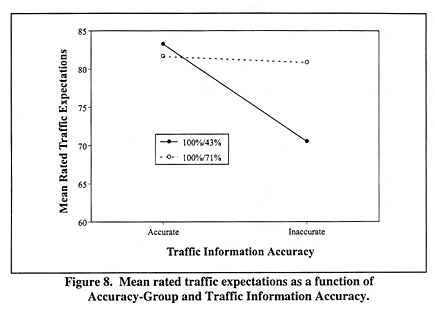 Mean rated expectations as a function of Accuracy-Group and Traffic Information Accuracy.