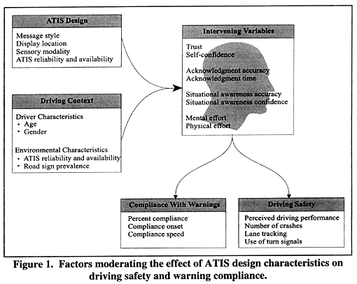 Factors moderating the effect of ATIS design characteristics on driving safety and warning compliance