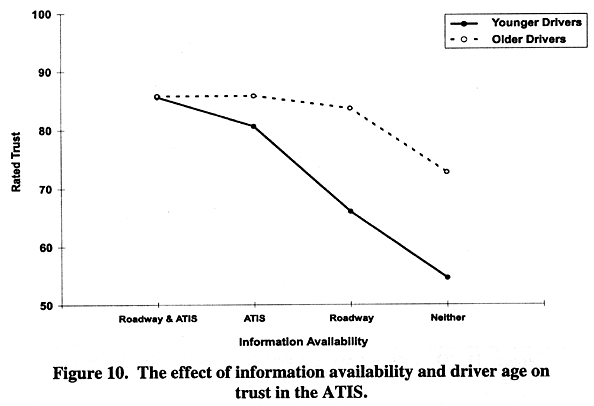 The effect of information availability and driver age on trust in the ATIS