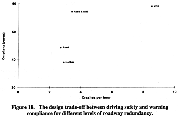 The design trade-off between driving safety and warning compliance for different levels of roadway redundancy