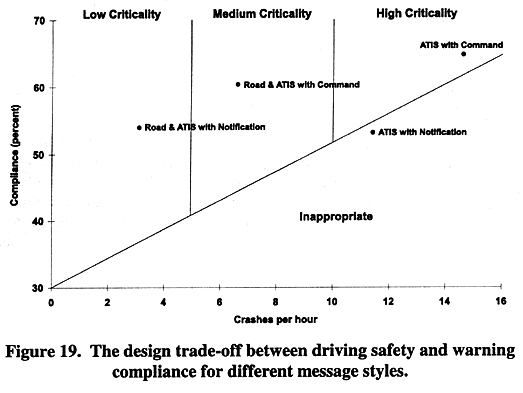 The design trade-off between driving safety and warning compliance for different message styles