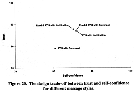 The design trade-off between trust and self-confidence for different message styles