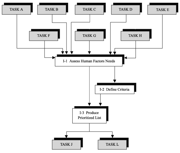 Figure 1. Flowchart of Task I subtasks