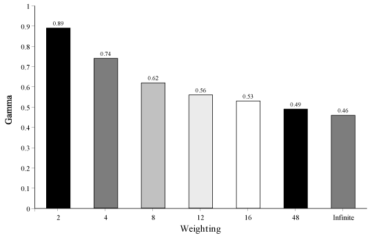 A graph of Goodman's/Kruskal's Gamma as a function of Safety weighting.