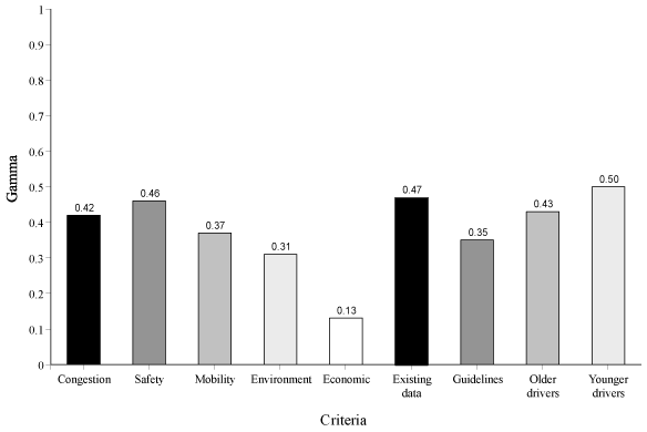 A graph of Goodman's/Kruskal's Gamma for each criterion.