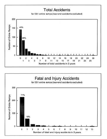 These charts show the number of accidents in 3 years for 551 entire ramps (rear-end accidents excluded).