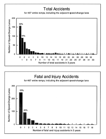 These charts show the number of accidents in 3 years for 467 entire ramps, including the adjacent speed-change lane.