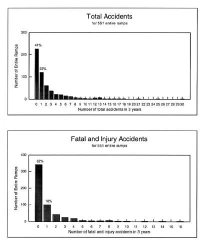 Figure 5. Accident Frequency Distributions for Entire Ramps.
