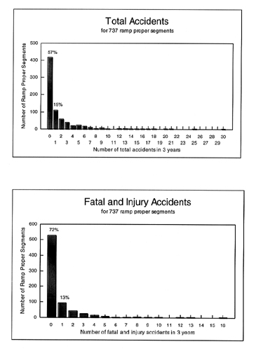 Figure 6. Accident Frequency Distributions for Ramp Proper Segments.