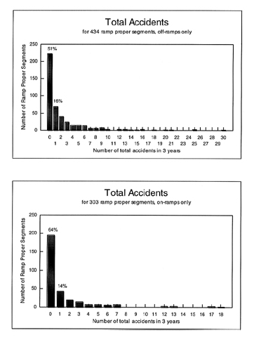 Figure 7. Total Accident Frequency Distributions for Ramp Proper Segments: Off-Ramps vs. On-Ramps.