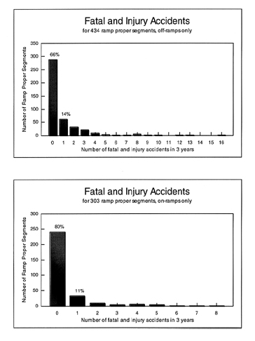 Figure 8. Fatal and Injury Accident Frequency Distributions for Ramp Proper Segments: Off-Ramps vs. On-Ramps.