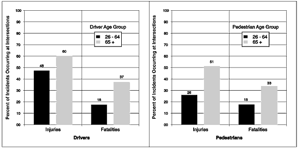 Percent of Incidents Ocurring at Intersections