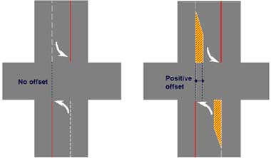 Picture of Offset vs. No Offset