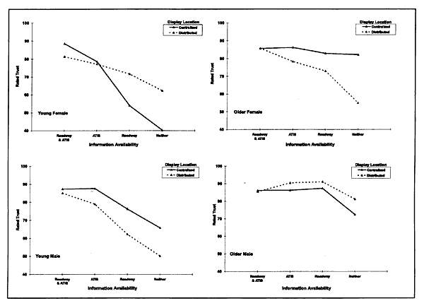 The Effect of Information Availability, Age, Gender, and Display Location on Trust