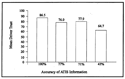 Driver Trust in an ATIS at Different Levels of Information Accuracy