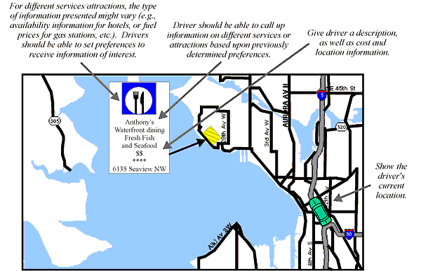 Schematic Example of Presenting Services/Attraction Information