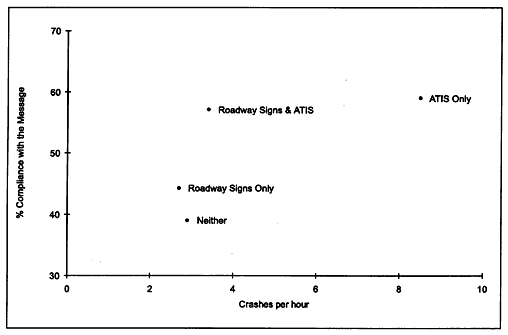 Driver Compliance and Performance with Different Combinations of ATIS and Roadway Information