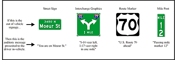 Schematic Examples of Guidance Sign Information