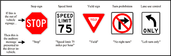 Schematic Examples of Regulatory Sign Information