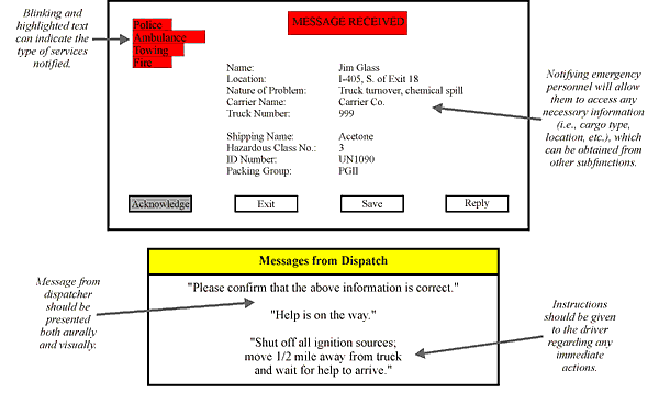 Schematic Example of Presenting CVO-Specific Aid Request Information