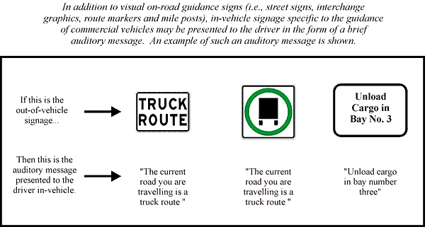 Schematic Example of Presenting CVO-Specific Guidance Sign Information