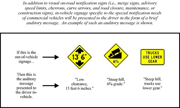 Schematic Example of Presenting CVO-Specific Notification Sign Information