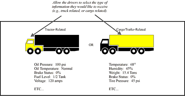 Schematic Example of Presenting Cargo and Vehicle Monitoring Information