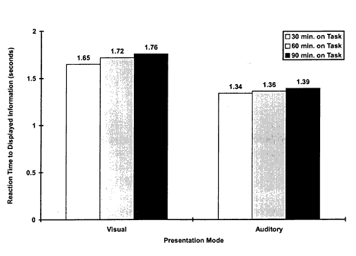 Graph Showing the Effects of ATIS Information Modality on Driver Response Time