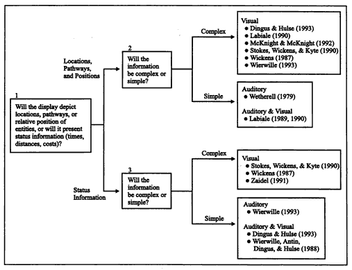 A design tool for Route planning and coordination sensory allocation is presented below, along with an example.