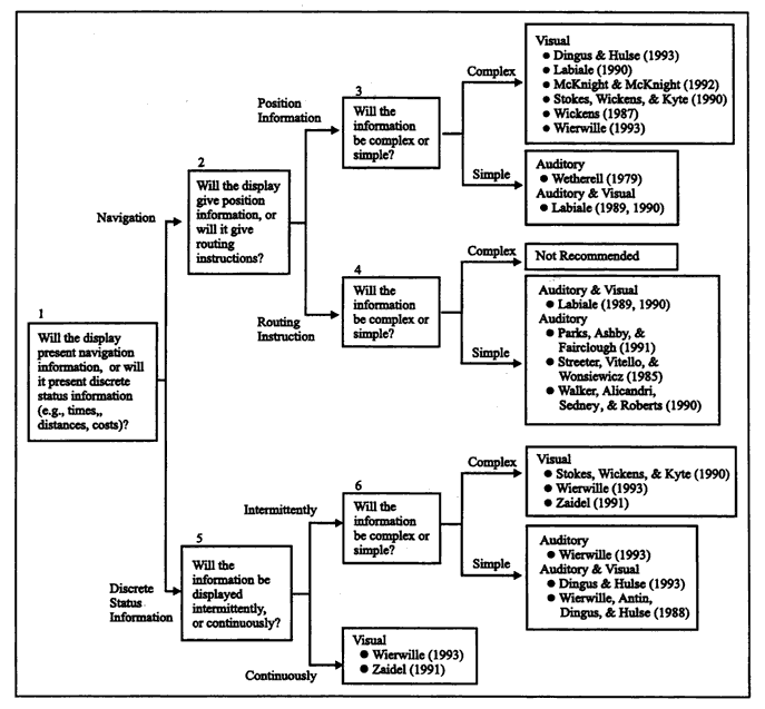 A design tool for Route following sensory allocation is presented below, along with an example.