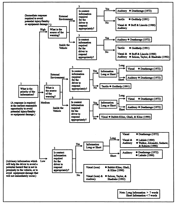 A design tool for Warning and condition monitoring sensory allocation is presented below, along with an example.