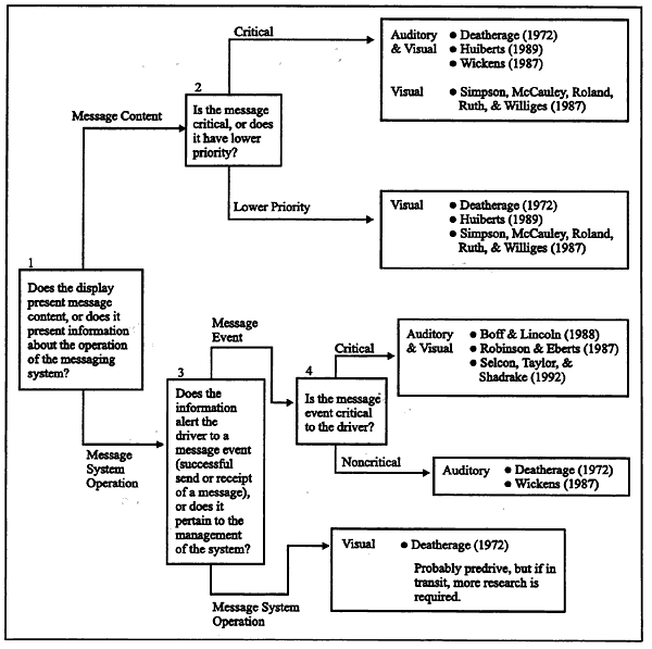 A design tool for Communication and aid request sensory allocation is presented below, along with an example.