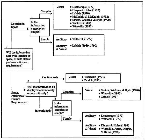 A design tool for Motorist services sensory allocation is presented below, along with an example.