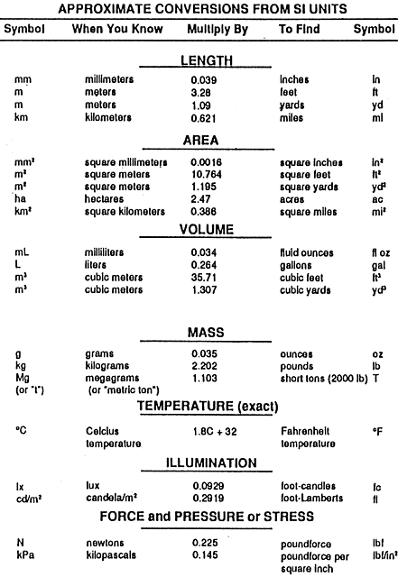 approximate conversions from SI units