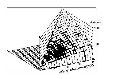 Figure 15. Signalized four-leg intersections in Washtenaw County, Michigan. Surface represents the analytical model 4.5.