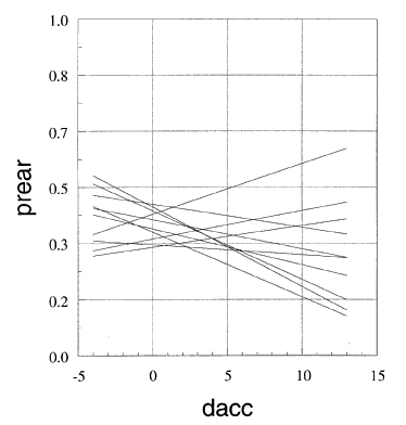 Figure 105. Signalized for-leg intersections in Minnesota.  Ten bootstrap replications of a quadratic model fit for the proportion of rear-end collisions.