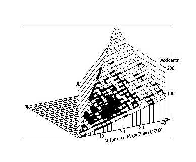 Figure 12. Signalized four-leg intersections in Washtenaw County, Michigan. Surface represents the analytical model 4-1.