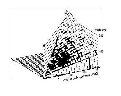 Figure 14. Signalized four-leg intersections in Washtenaw County, Michigan. Surface represents the analytical model 4-6.