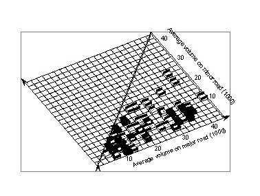 Figure 73. Distribution of approach volumes of four-leg signalized urban intersetions in Minnesota.  The width of the gridlines is proportional to the number of intersections in each cell.