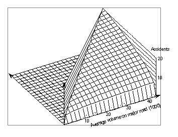 Figure 78. Signalized four-leg urvan intersections in Minnestoa.  Surface represents model (6-1) for within intersection accident counts.