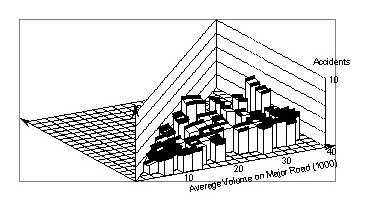 Figure 84. Signalized four-leg urban intersections in Minnesota.  All accidents on the approaches outside the intersection within 60 meters smoothed with a 10,000 x 10,000 window.