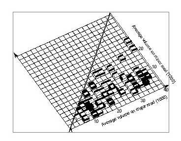 Figure 85. Signalized four-leg urban intersections in Minnesota.  Distribution of intersections with typical intersections accidents by volumes of the two roads.