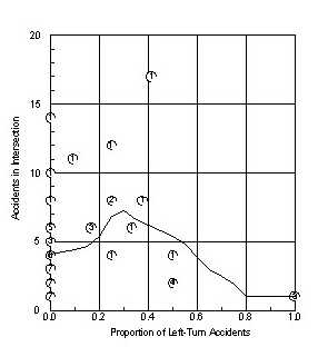 Figure 93. Signalized four-leg urban intersections in Minnesota.  Accidents in intersections versus proportion of left-turn accidents.