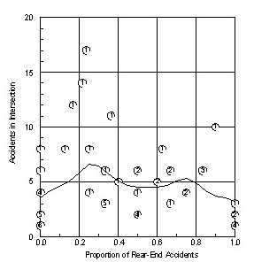 Figure 94. Signalized four-leg urban intersections in Minnesota.  Accident in intersections versus proportion of rear-end accidents.