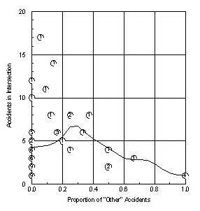 Figure 95. Signalized four-leg urban intersections in Minnesota.  Accidents in intersections versus proportion of other accidents.