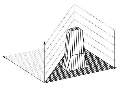 Figure 2. Representation of a Gaussian kernel with an exponent of 10.