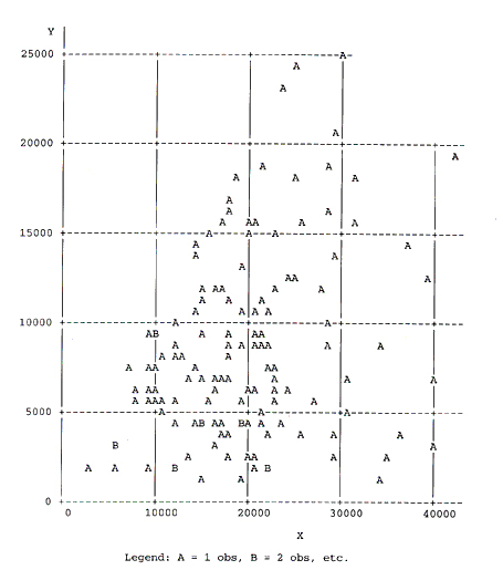 Figure 9. Distribution of traffic volumes at signalized four-leg intersections in Washtenaw County, Michigan. X=volume on major, Y=volmum on minor road.