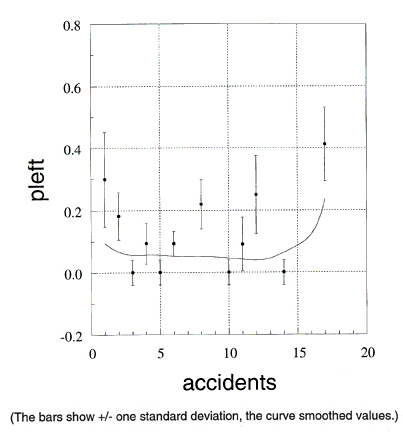 Figure 97. Signalized four-leg urban intersections in Minnesota. Proportion of left-turn collisions versus number of accidents in intersections.