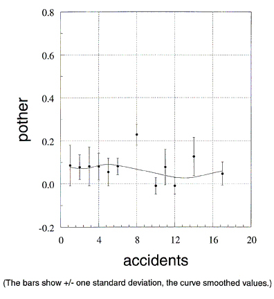 Figure 99. Signalized four-leg urban intersections in Minnesota.  Proportion of other collisions versus number of accidents in intersections.