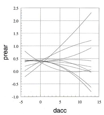 Figure 103. Signalized four-leg urban intersections in Minnesota.  Ten bootstrap replications of a quadratic model fit for the proportion of rear-end collisions.